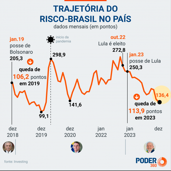 Risco país cai ao menor patamar desde março de 2020