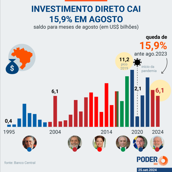 Investimento direto no Brasil tem pior agosto desde 2020