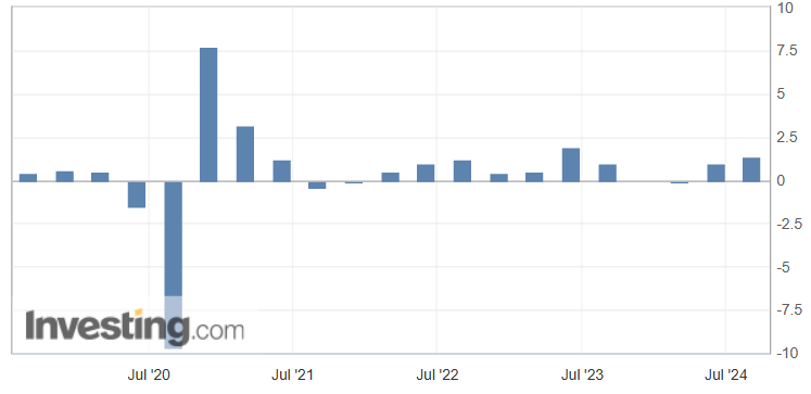 PIB: Economia do Brasil nos últimos 5 anos na base trimestral