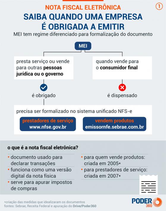 Saiba se sua empresa é obrigada a emitir nota fiscal