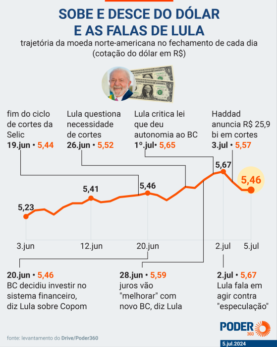 Mercado é “estressado” e tendência do dólar é cair, diz Alckmin