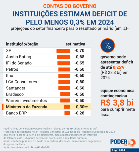 Mercado estima rombo fiscal de até 0,7% do PIB em 2024