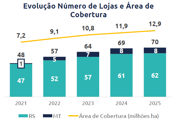 Evolução número de lojas e área de cobertura (2021-2025).