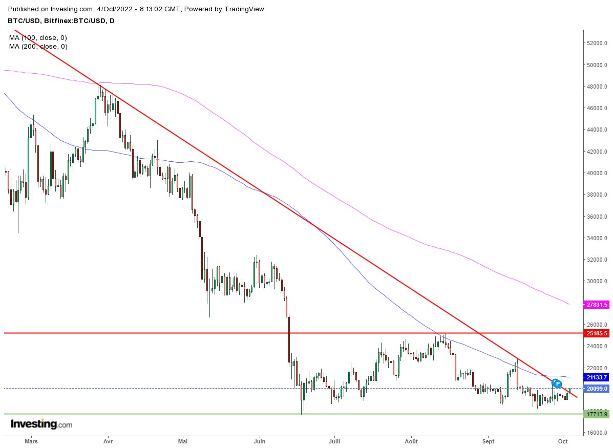 Bitcoin (BTC/USD) - Gráfico diário