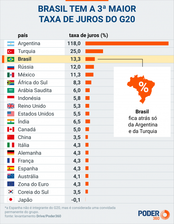 Mesmo com queda, Brasil tem 3º maior juro nominal do G20