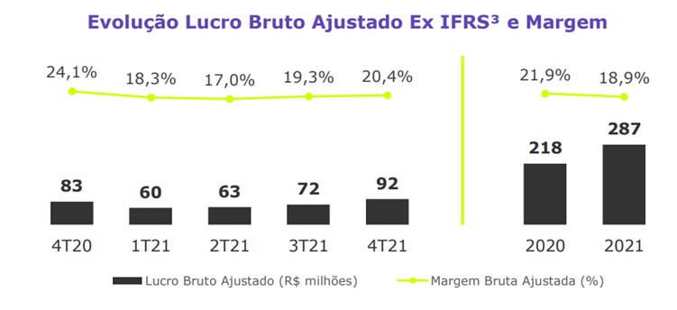 Lucro bruto