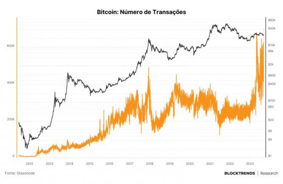 Quantidade de transações de bitcoin atinge máxima histórica