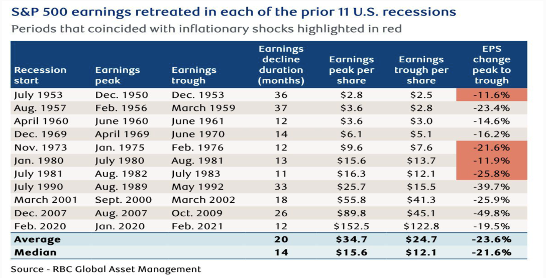 Lucros do S&P