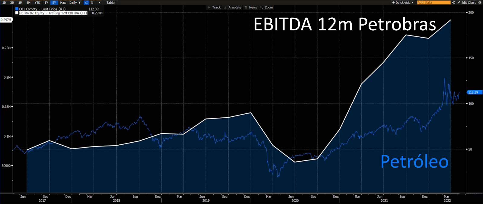 Gráfico apresenta Petróleo Brent e EBITDA Petrobras.