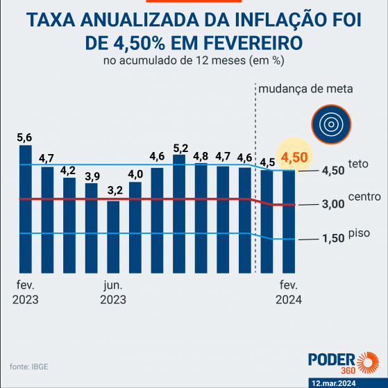 CNI defende corte de 0,75 ponto percentual na Selic