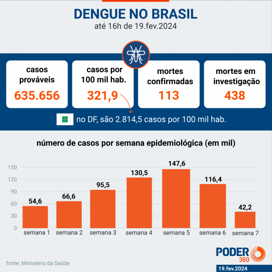 Castro decreta epidemia de dengue no Rio de Janeiro