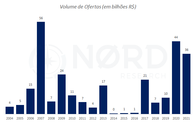Volume anual IPOs (2004-21). Fonte: B3 e Nord Research