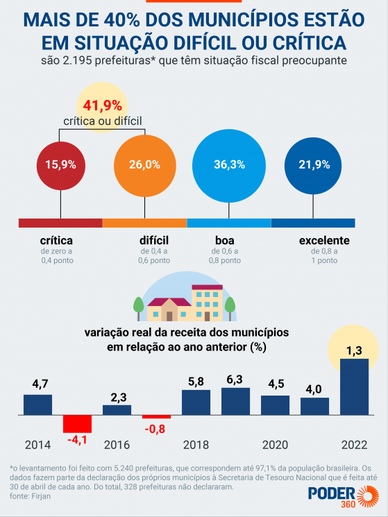 55,5% das cidades têm nível crítico para pagar contas básicas