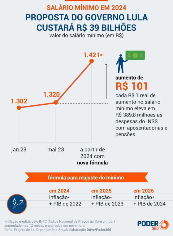 Salário mínimo proposto por Lula para 2024 custará R$ 39 bi