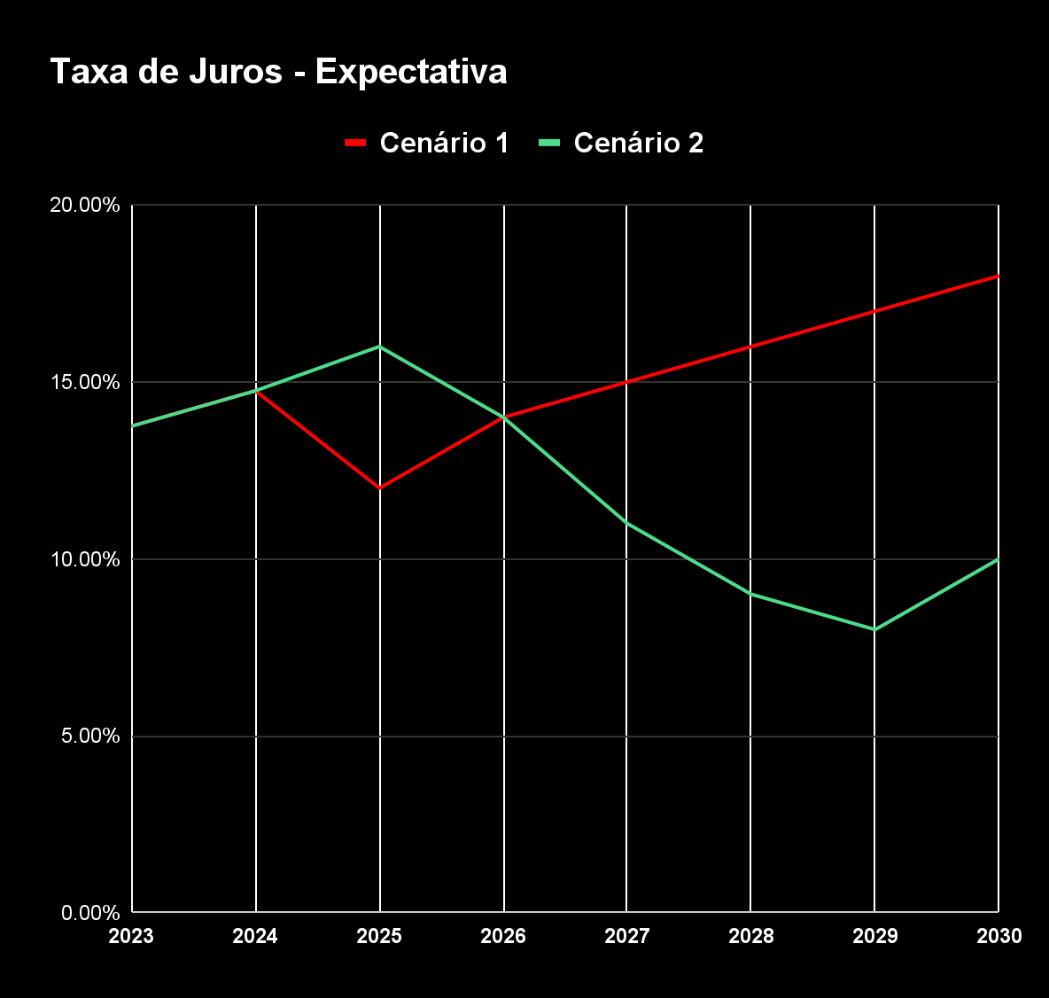 Expectativas para a Taxa Selic 2023 - 2030