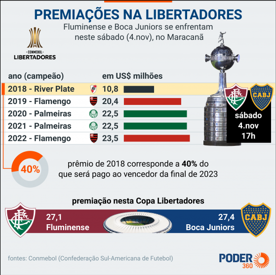 A tabela de jogos do Fluminense até a final da Copa Libertadores contra o  Boca Juniors