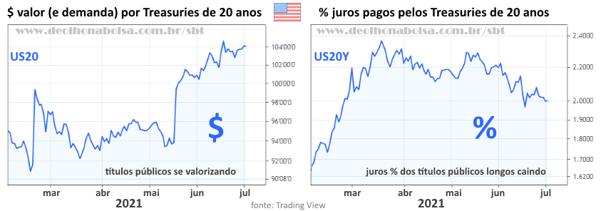 Treasuries 20 anos: preço vs yield