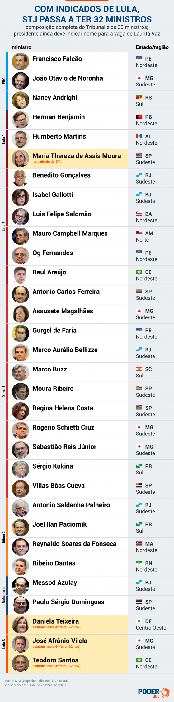 Indicados de Lula tomam posse como ministros no STJ