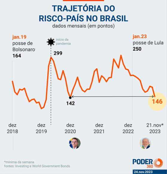 Risco Brasil renova o menor patamar desde 2020