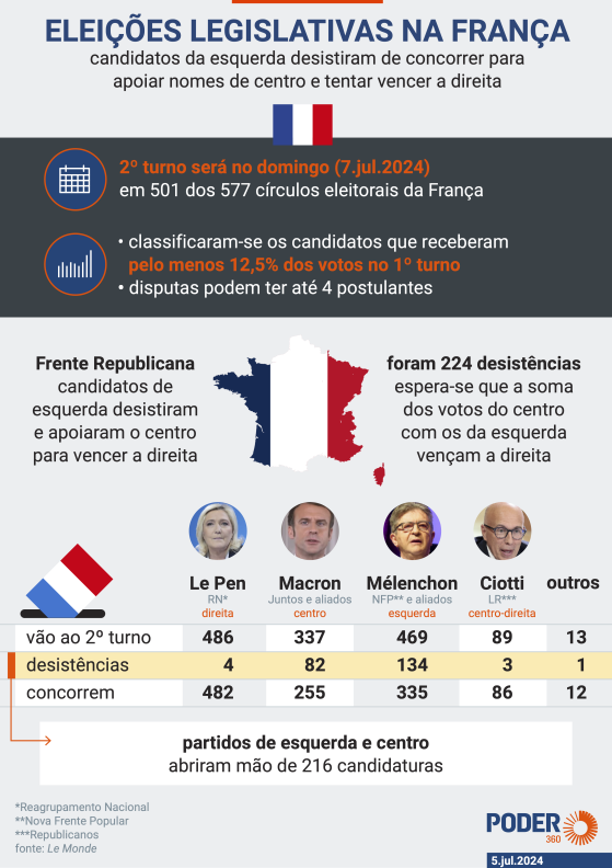 França vai às urnas e centro tenta reverter derrota para manter Macron