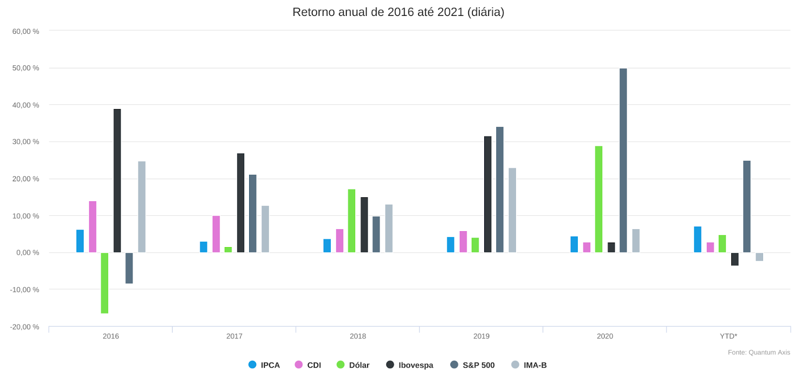 Gráfico: Retorno anual de 2016-2021 dos principais benchmarks