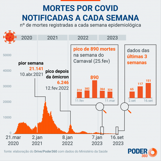 Brasil tem 705.645 mortes por complicações da covid