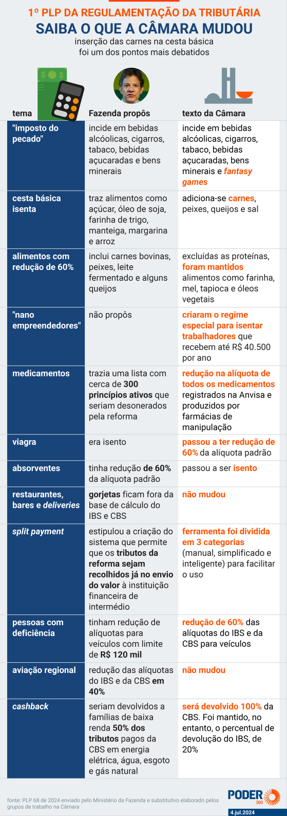 Saiba o que a Câmara mudou no principal texto que regula a tributária