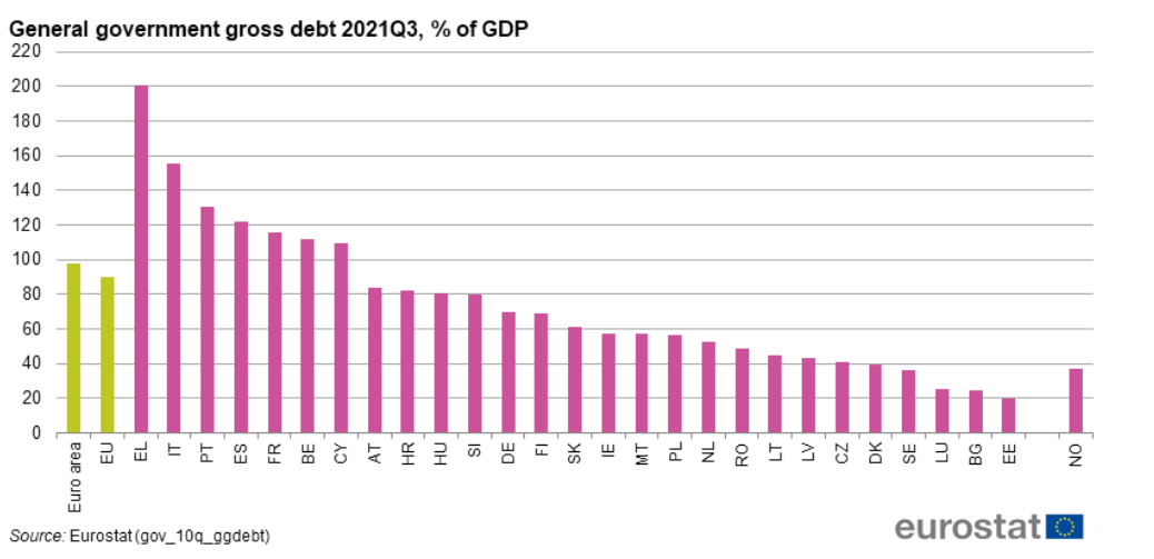Gráfico: Endividamento público geral (% PIB), 3T21