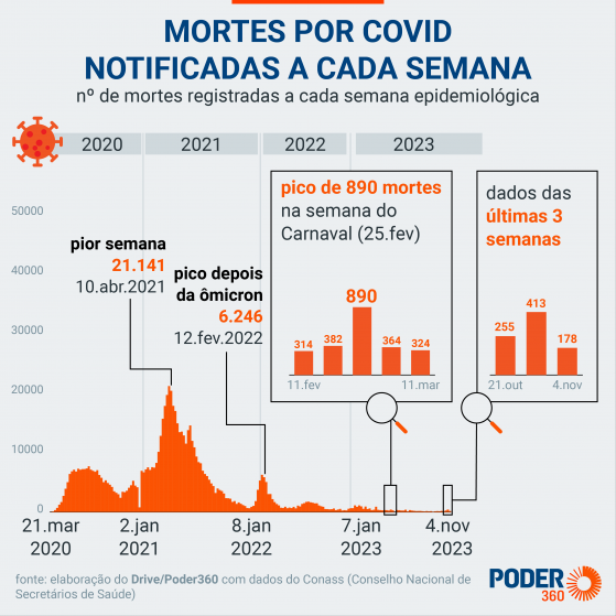 Brasil tem 706.986 mortes por complicações da covid