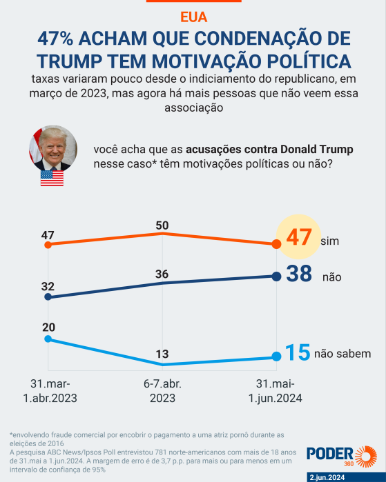 47% dos americanos veem motivação política em condenação de Trump