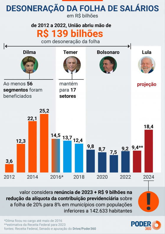 Lula veta desoneração da folha de pagamento de 17 setores