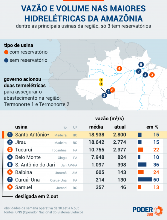 Maior seca em 43 anos na Amazônia liga alerta no setor elétrico