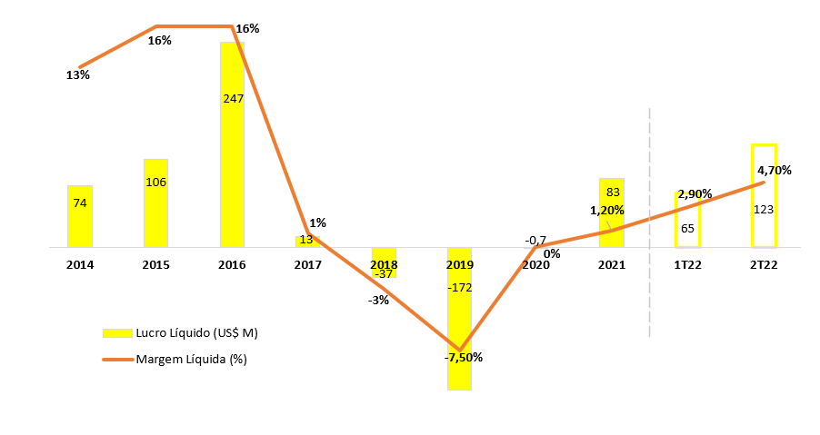Variação do lucro líquido e da margem líquida desde 2014