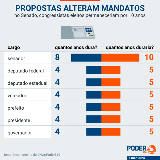 PEC do fim da reeleição aumenta mandato de senador para 10 anos