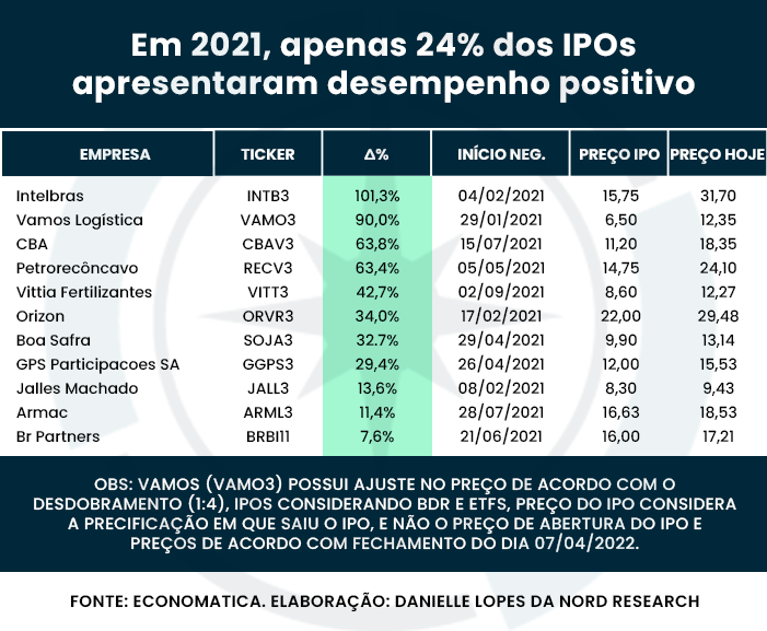 Performance dos IPOs de 2021
