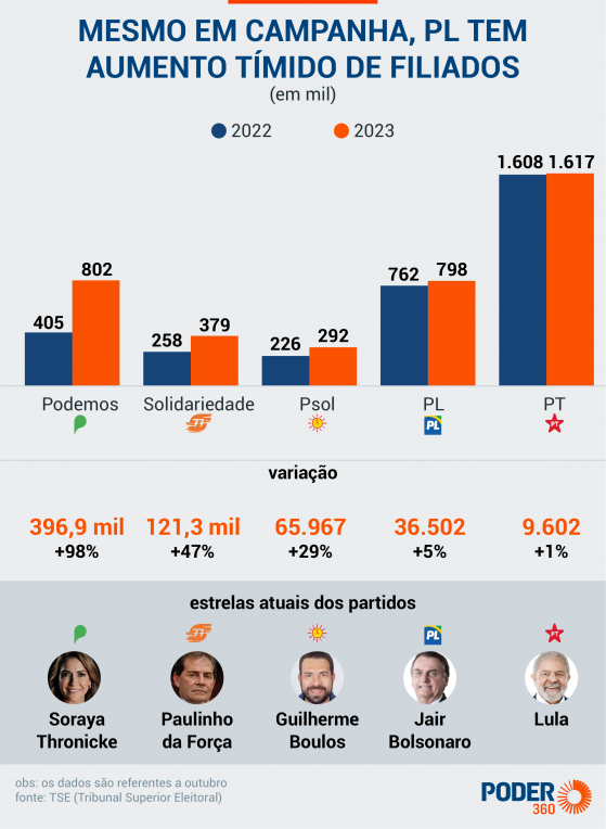 Apesar de campanha de Bolsonaro, PL cresce pouco desde 2022