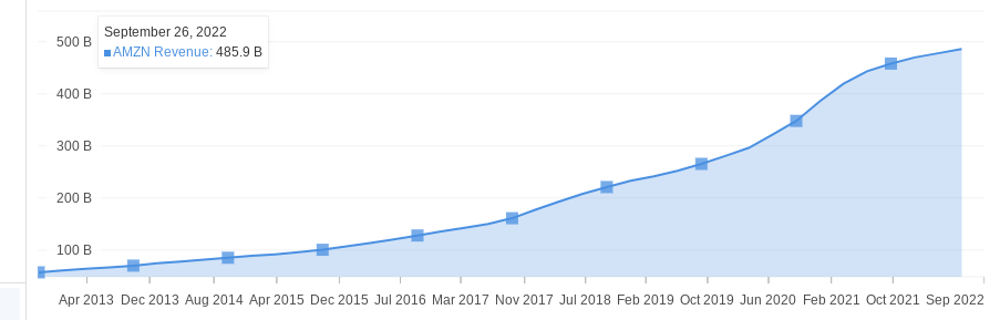 Crescimento da receita da Amazon em 10 anos