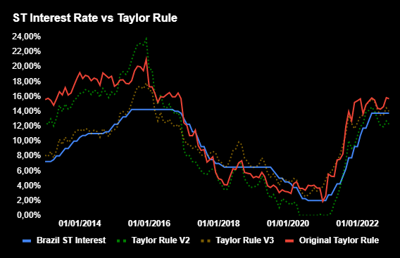 Taxa de Juros de Taylor vs Taxa Selic Praticada