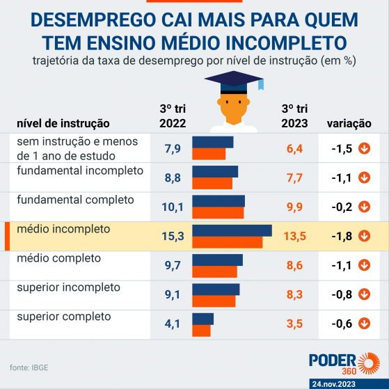 Desemprego cai mais para quem tem ensino médio incompleto