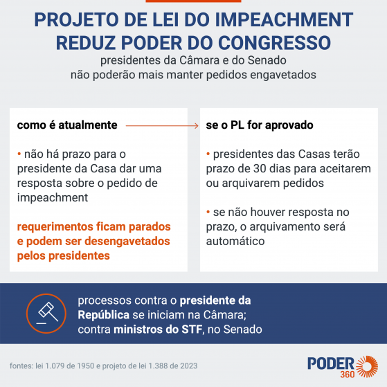 Oposição quer que lei do impeachment reduza poder de Lira e Pacheco