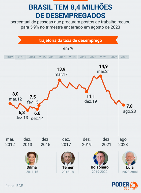 Taxa de desemprego cai para 7,8% em agosto, menor nível desde 2015