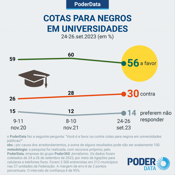 PoderData: 56% são a favor de cotas para negros em universidades