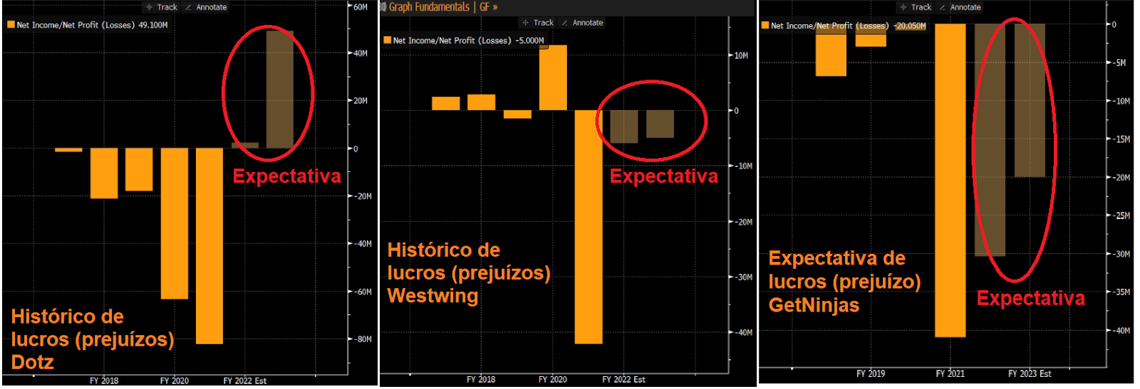Expectativa Dotz, Westwing e GetNinjas. Fonte: Bloomberg.