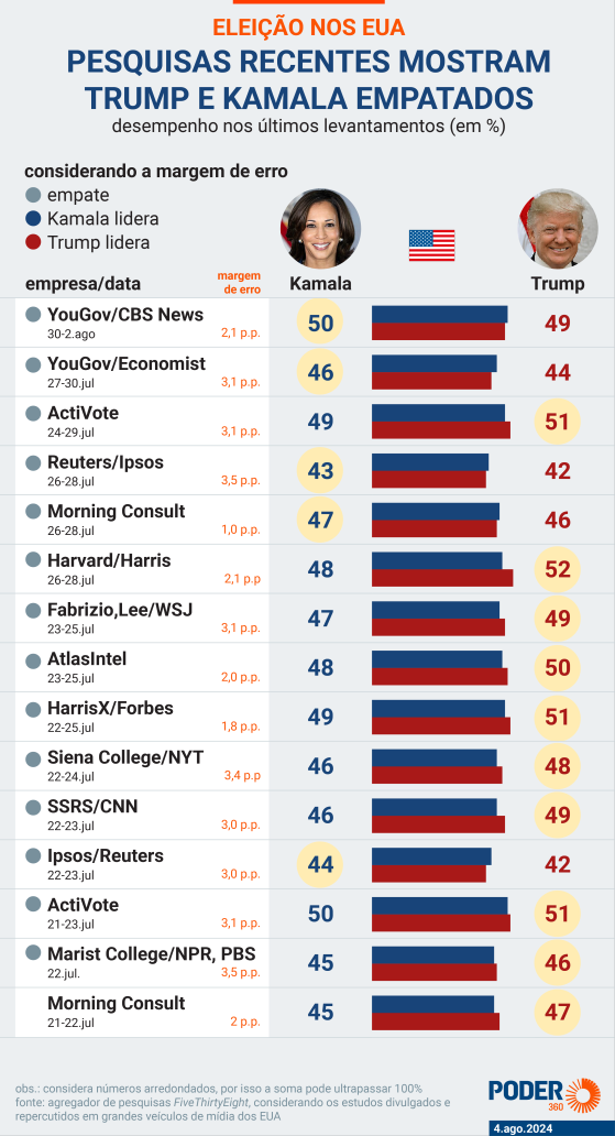 Kamala tem 50% das intenções de votos e Trump, 49%, diz pesquisa