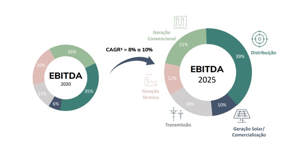 Gráficos: EBITDA 2020 e EBITDA 2025.