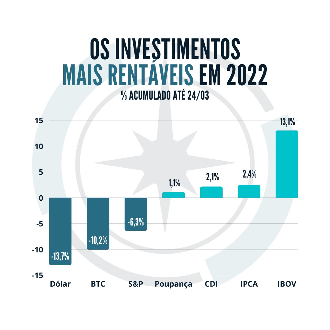 Desempenho dos principais benchmarks de investimentos em 2022