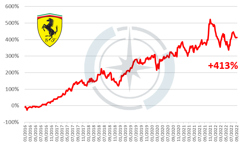 Gráfico apresenta ações da Ferrari (RACE) desde seu IPO. 