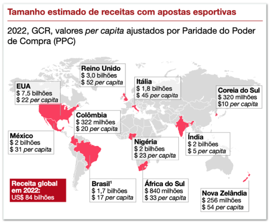 Menos de 10% das bets no Brasil pediram autorização para funcionar