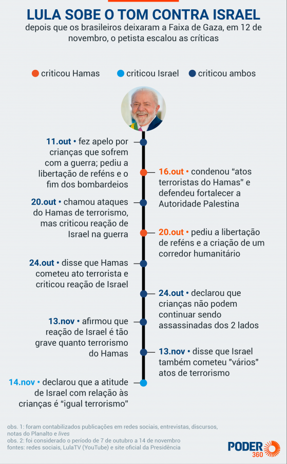 Lula sobe o tom contra Israel após chegada de repatriados de Gaza