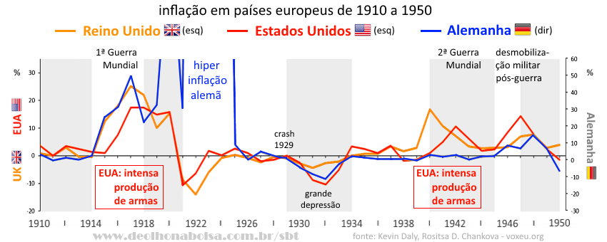 Gráfico: Inflação dos países europeus (1910-1950)